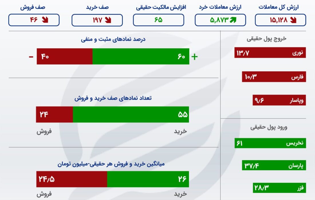 ورود سرمایه به بورس پس از 8 روز