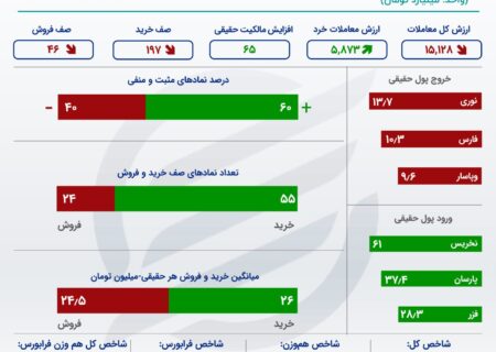 ورود سرمایه به بورس پس از 8 روز