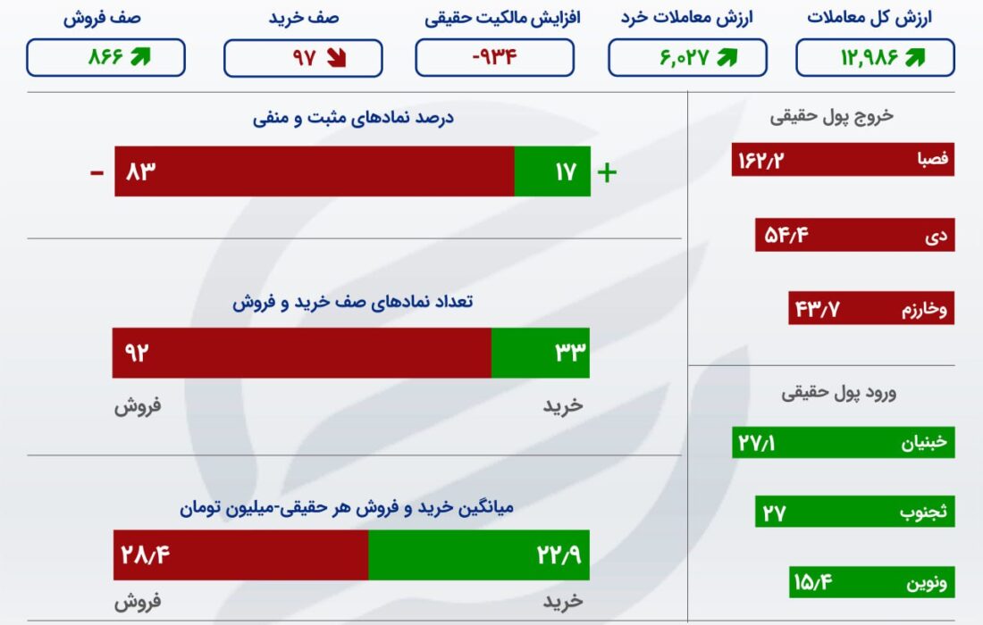 پایان سرد آذر/ رکورد 1731 درصدی بورس تهران