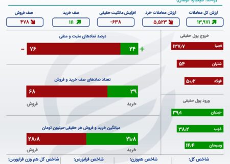 پنجمین روز از سقوط بورس تهران