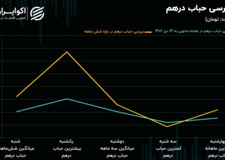 چرا دلار بالا رفت؟/ پیش بینی حرکت دلار در هفته آتی