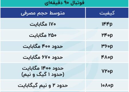 چقدر آب برای تماشای آنلاین بازی فوتبال نیاز است؟