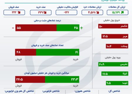 چهارشنبه آخرین قطعه از پازل بورس بود