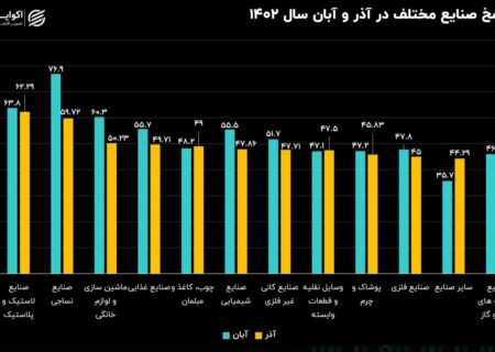 کاهش قیمت نفت و گاز ادامه دارد