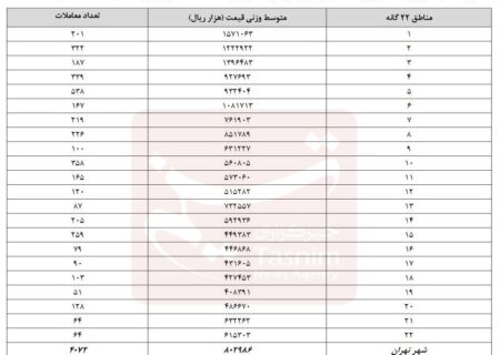 کاهش  ۲.۹درصدی شاخص قیمت آپارتمان در تهران