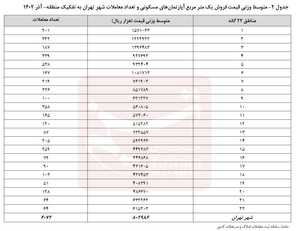 کاهش  ۲.۹درصدی شاخص قیمت آپارتمان در تهران