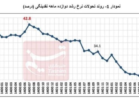 افت نرخ رشد نقدینگی به ۲۵.۲ درصد