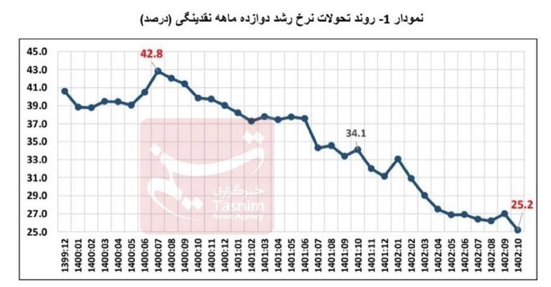 افت نرخ رشد نقدینگی به ۲۵.۲ درصد