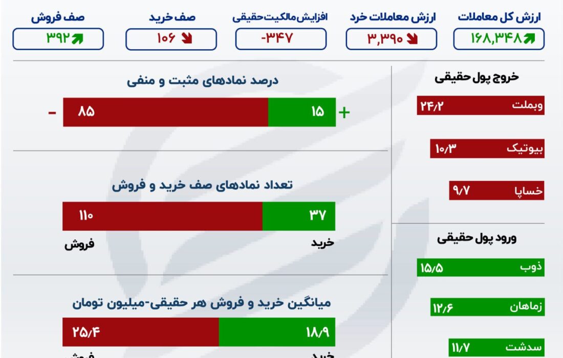 افزایش 52 درصدی صف فروش سهام در بورس تهران