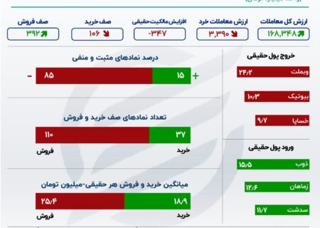 افزایش 52 درصدی صف فروش سهام در بورس تهران