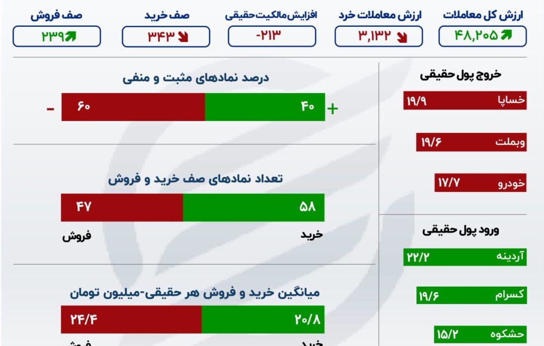 بازار سهام سقوط کرد/ سهامداران برای فروش صف کشیدند