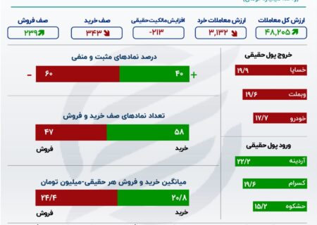 بازار سهام سقوط کرد/ سهامداران برای فروش صف کشیدند