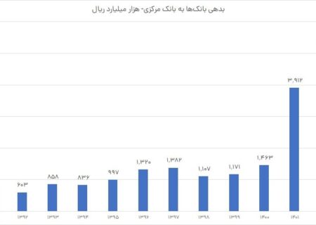 برخورد قاطع دولت بر سرعت بانک‌های زیان‌ده