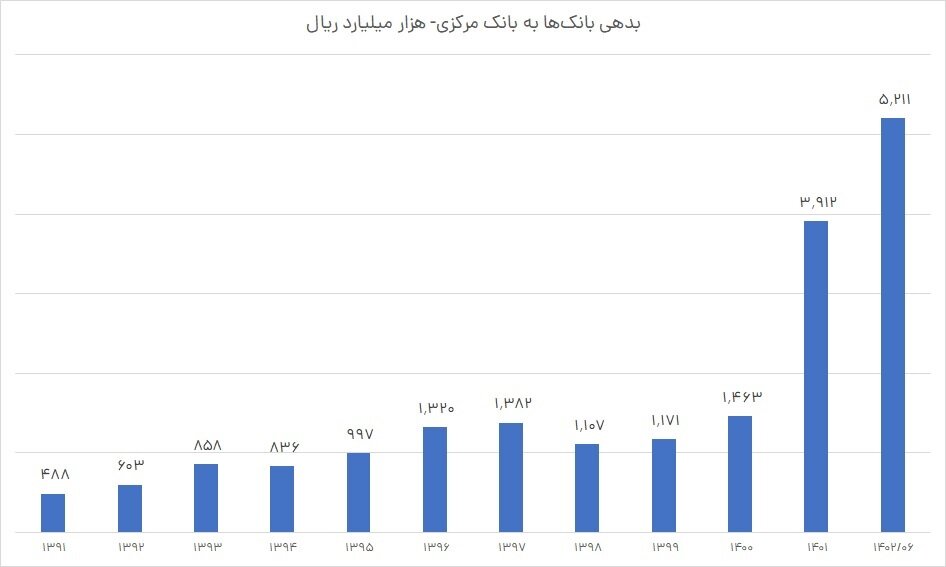 برخورد قاطع دولت بر سرعت بانک‌های زیان‌ده