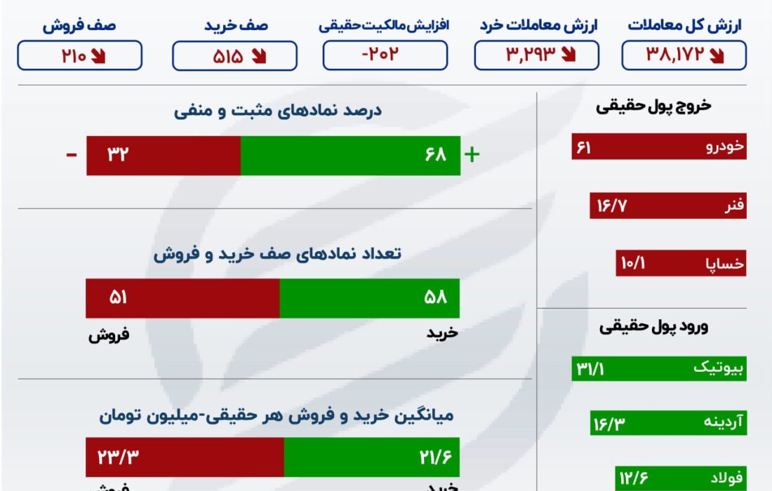 برداشت واقعی سهام خودرو / واکنش مثبت بازار سهام به تغییرات