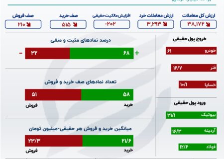 برداشت واقعی سهام خودرو / واکنش مثبت بازار سهام به تغییرات