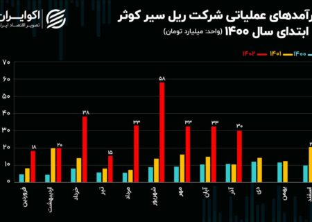 تحلیل بنیادی سهام Haseer / افزایش 148 درصدی درآمد در 9 ماه از 1402