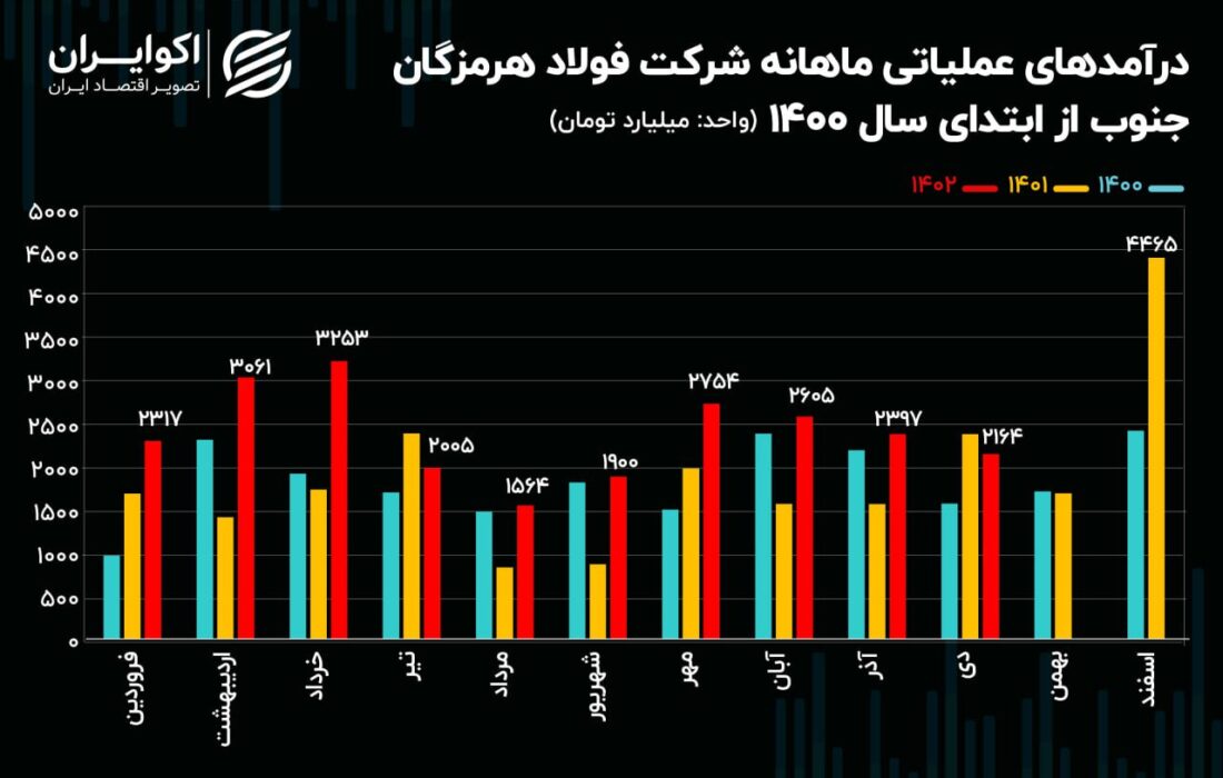 تحلیل بنیادی سهام هرمز / کاهش حاشیه سود فولاد هرمزگان تا سال 1402!