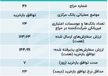 تشدید فشار بر بانک مرکزی؛  آیا کریدور نرخ بهره افزایش می یابد؟