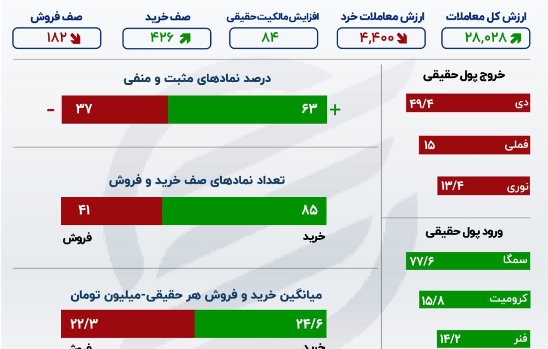 تعدیل مثبت در بورس / سمگا در راس معاملات