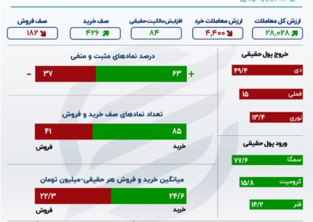 تعدیل مثبت در بورس / سمگا در راس معاملات