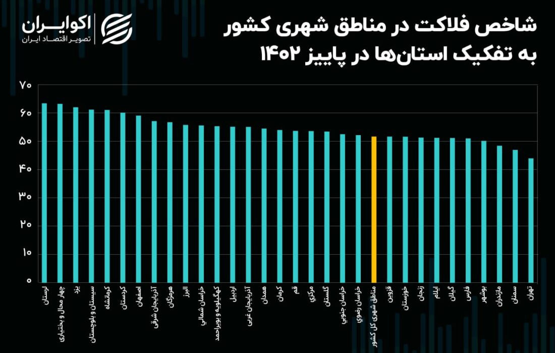 تعمیق شاخص فلاکت در 25 استان