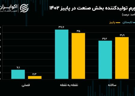 تورم تولیدکنندگان صنعتی به کمترین میزان خود در یک سال گذشته رسید