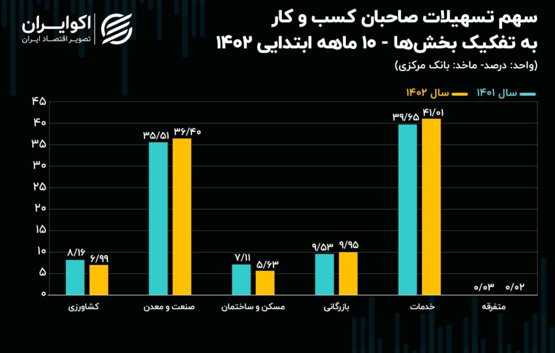 توزیع اعتبار بانکی؛  برش و تزریق مسکن در صنعت و خدمات