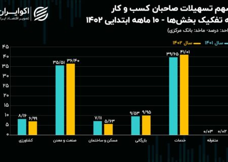 توزیع اعتبار بانکی؛  برش و تزریق مسکن در صنعت و خدمات