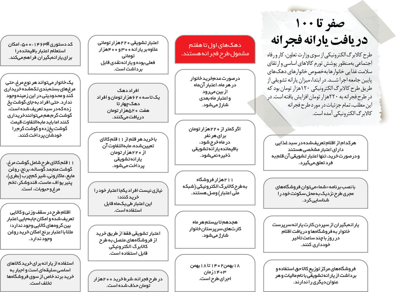 هر آنچه که باید در مورد یارانه ۲۲۰ هزار تومانی فجرانه بدانید