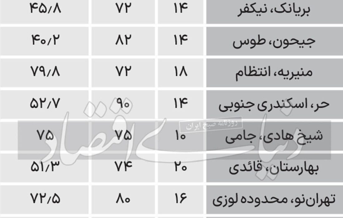 جدول قیمت آپارتمان 70 تا 90 متری در تهران