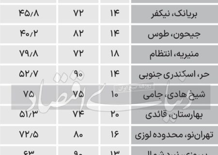 جدول قیمت آپارتمان 70 تا 90 متری در تهران