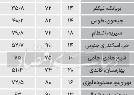 جدول قیمت مسکن در مناطق 22 گانه تهران