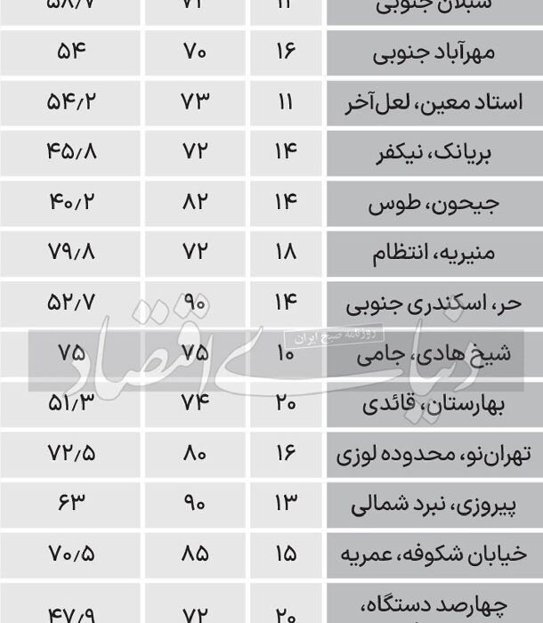 جدول قیمت مسکن در مناطق 22 گانه تهران