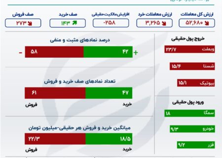 خروج 3 سهم از بورس تهران