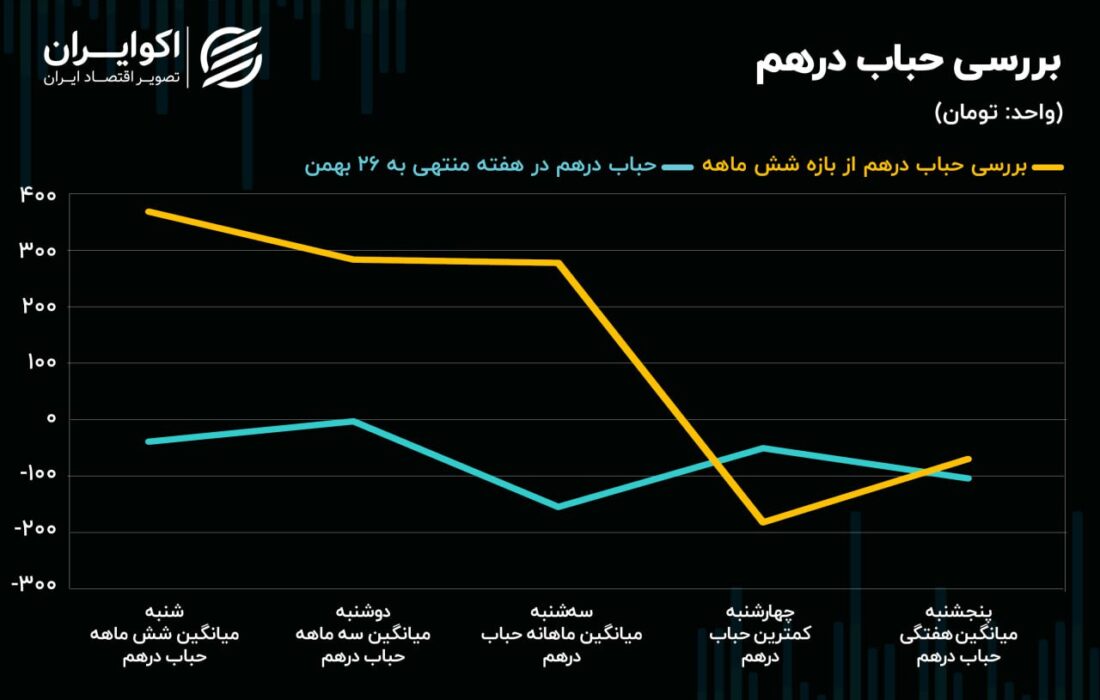 درهم، سرعت‌گیر دلار/ اوراق گواهی خاص آرام‌بخش‌ موقت بازار ارز