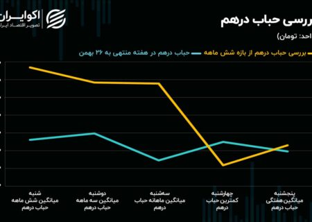 درهم، سرعت‌گیر دلار/ اوراق گواهی خاص آرام‌بخش‌ موقت بازار ارز