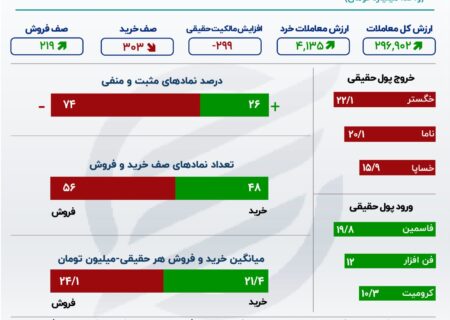 رشد 708 درصدی خروج سرمایه از بورس