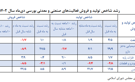 رشد تولید شرکت های بورسی همزمان با کاهش فروش + جدول