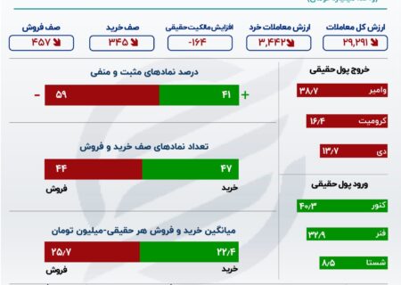 رشد خروج سرمایه از بورس / افت جزئی شاخص