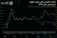 رشد سه برابری نرخ نقل و انتقال پول در بورس تهران