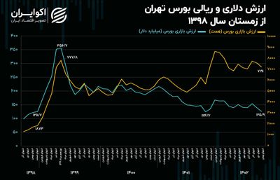 رشد سه برابری نرخ نقل و انتقال پول در بورس تهران