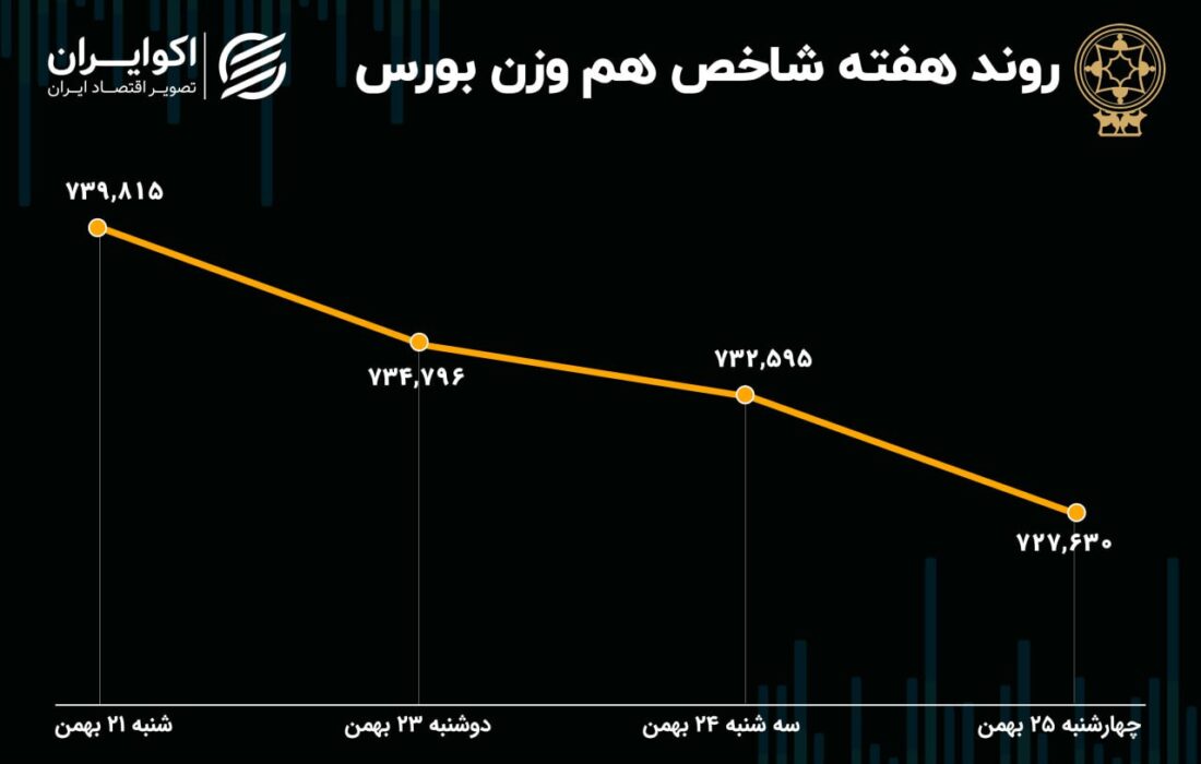 رکورد سود و زیان بورس تهران در هفته گذشته