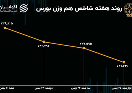 رکورد سود و زیان بورس تهران در هفته گذشته