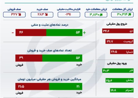 سرعت خروج پول از بورس افزایش یافت