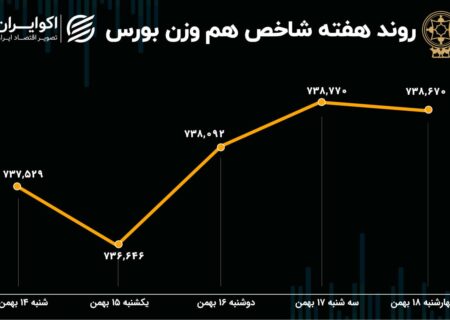 عملکرد هفته بورس / کاهش آهسته شاخص کل