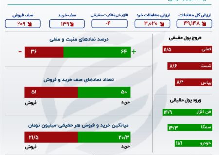 عملیات بازیابی در بورس اوراق بهادار تهران