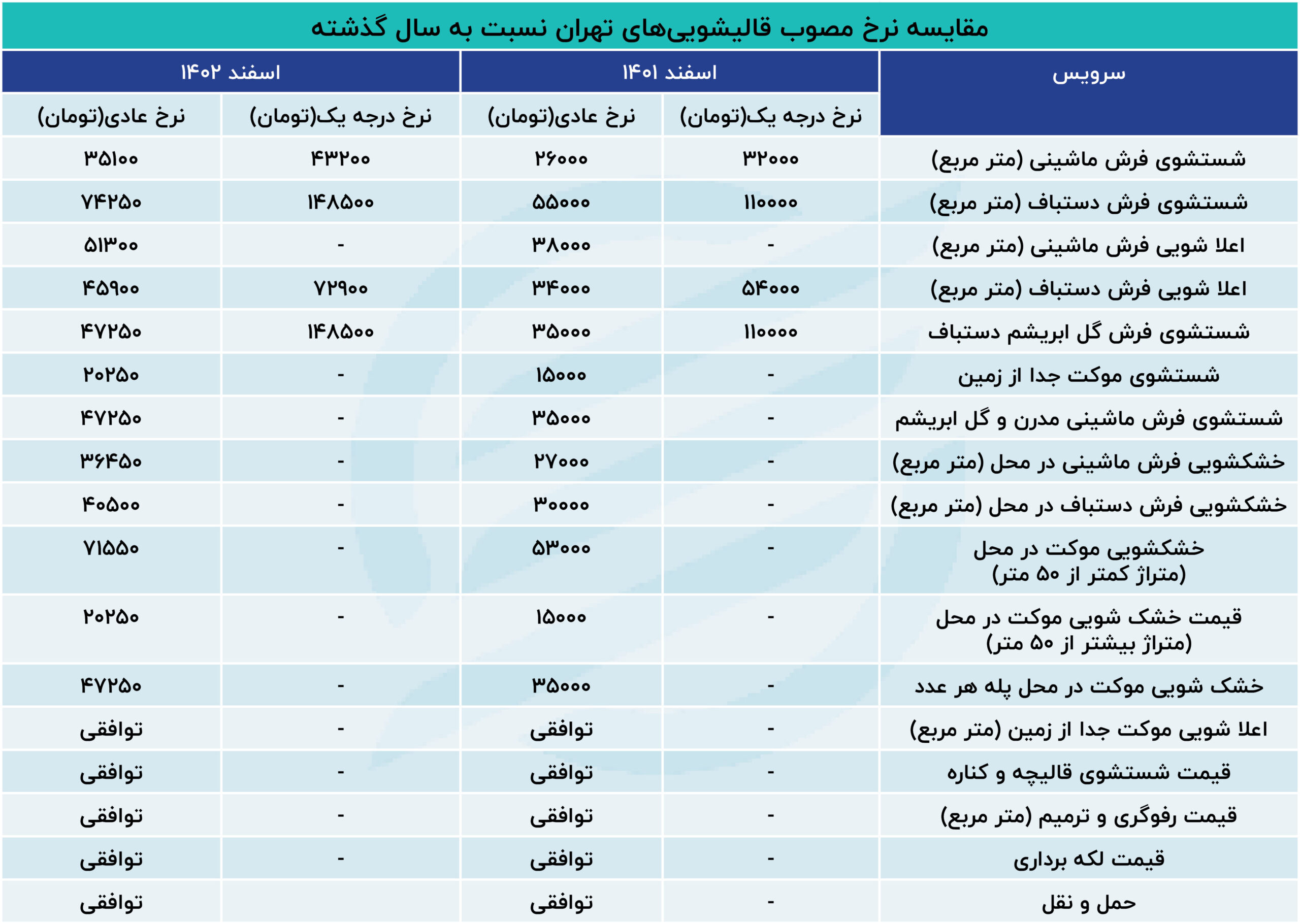 مقایسه نرخ مصوب قالیشویی تهران با سال گذشته