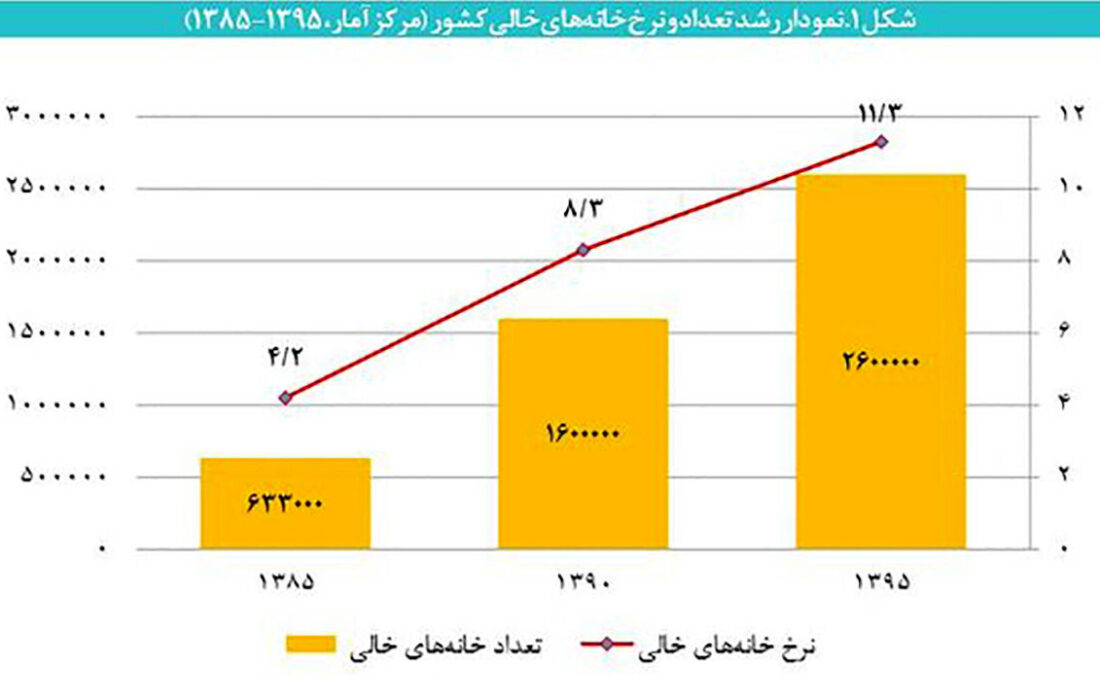 مالیات بر خانه خالی از حرف تا عمل / بیش از 10 سال، خانه های خالی سه برابر شد!