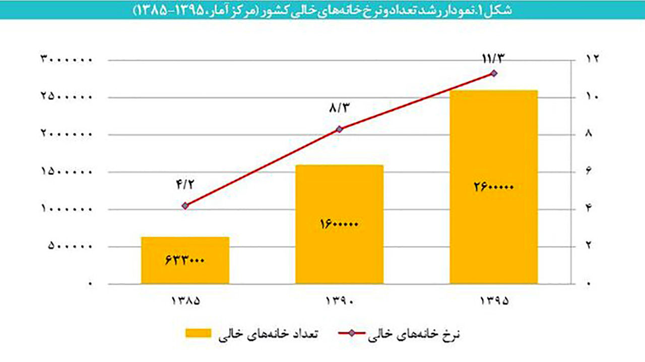 مالیات بر خانه خالی از حرف تا عمل / بیش از 10 سال، خانه های خالی سه برابر شد!